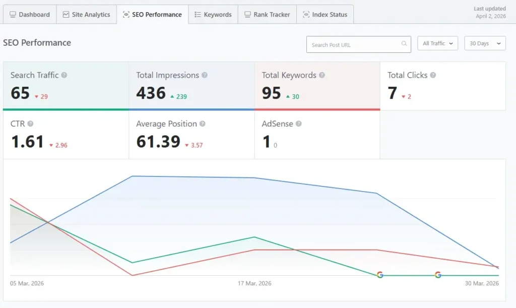 SEO Performance
