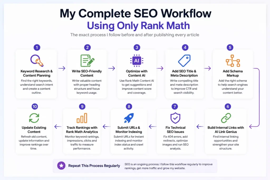 My Complete SEO Workflow (Core Section)