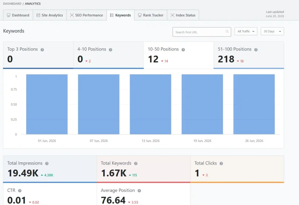 Step 2 – Find Keywords Ranking on Page 2